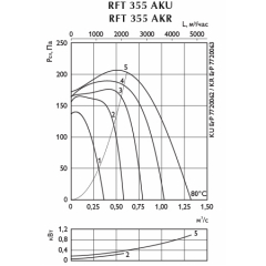 Центробежный вентилятор Ostberg RFT 355 AKR ErP