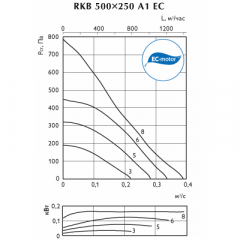 Канальный вентилятор для прямоуг. воздуховодов Ostberg RKB 500x250 A1 EC