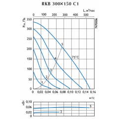 Канальный вентилятор для прямоуг. воздуховодов Ostberg RKB 300x150 С1