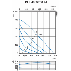 Канальный вентилятор для прямоуг. воздуховодов Ostberg RKB 400x200 A1