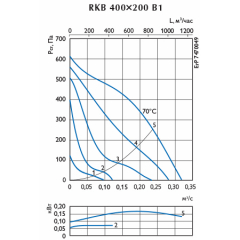 Канальный вентилятор для прямоуг. воздуховодов Ostberg RKB 400x200 B1 ErP