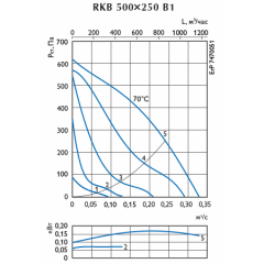 Канальный вентилятор для прямоуг. воздуховодов Ostberg RKB 500x250 B1 ErP