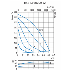 Канальный вентилятор для прямоуг. воздуховодов Ostberg RKB 500x250 G1