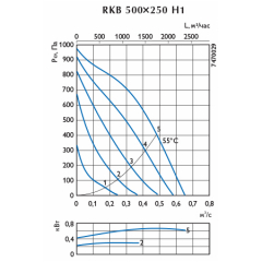 Канальный вентилятор для прямоуг. воздуховодов Ostberg RKB 500x250 H1