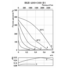 Канальный вентилятор для прямоуг. воздуховодов Ostberg RKB 600x300 B1