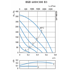 Канальный вентилятор для прямоуг. воздуховодов Ostberg RKB 600x300 B3 ErP