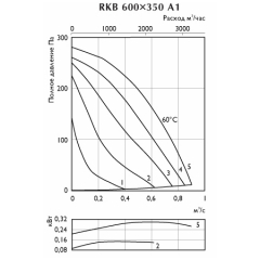 Канальный вентилятор для прямоуг. воздуховодов Ostberg RKB 600x350 A1