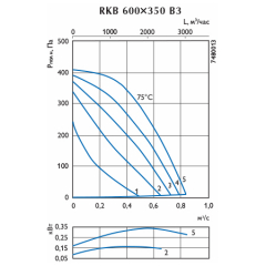 Канальный вентилятор для прямоуг. воздуховодов Ostberg RKB 600x350 B3