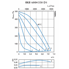 Канальный вентилятор для прямоуг. воздуховодов Ostberg RKB 600x350 D1 ErP