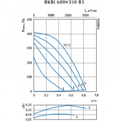 Канальный вентилятор в изолированном корпусе Ostberg RKBI 600x350 B3