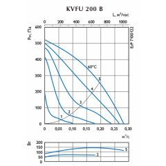 Канальный вентилятор Ostberg KVFU 200B ErP