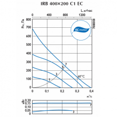 Канальный вентилятор в изолированном корпусе Ostberg IRB 400x200 C1 EC