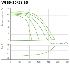 Вентилятор NED VR 60-30/28-6D