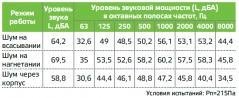 Вентилятор NED VR 60-30/28-6D